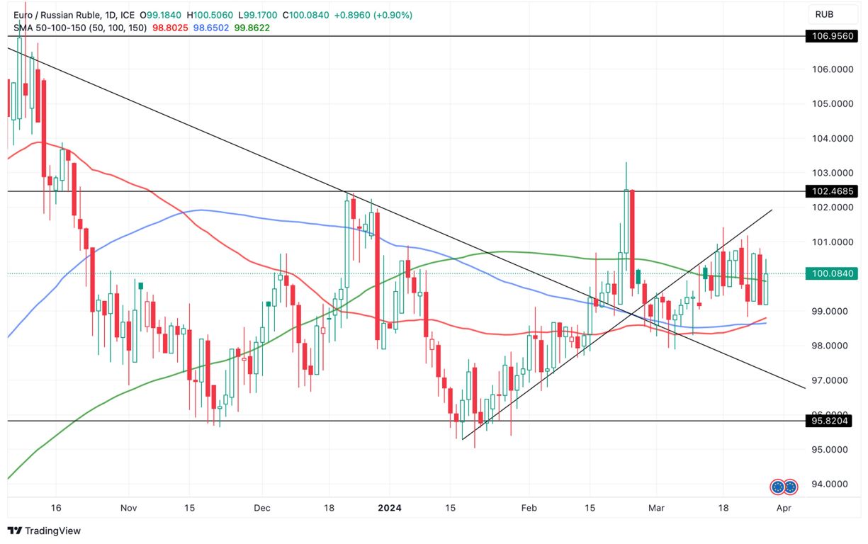 Grafico EUR/RUB oggi 28/3 - Rublo Continua a Svalutarsi Nonostante News Positive Grafico EUR/RUB oggi 28/3 - Rublo Continua a Svalutarsi Nonostante News Positive