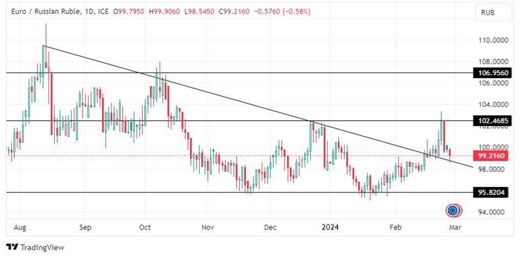 Grafico EUR/RUB oggi 29/02 - Continua a Crollare e Raggiunge Il Nostro Target Primario