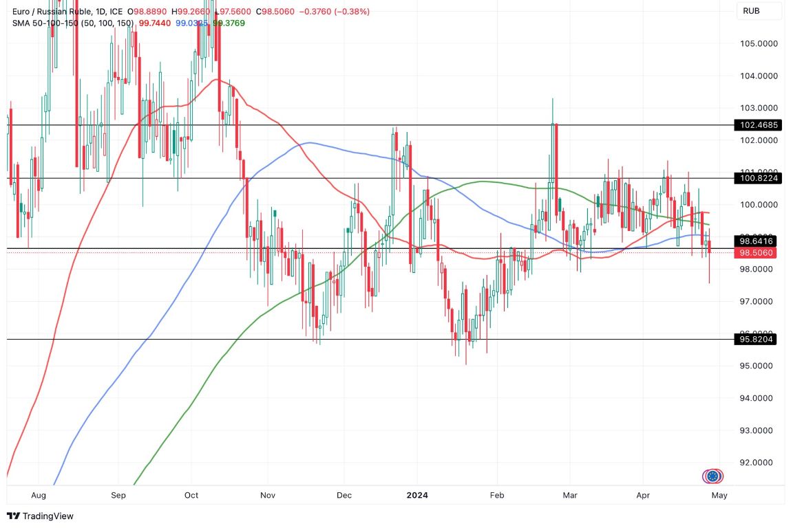 Grafico EUR/RUB Oggi 29/4 - Pressione a Ribasso Grafico EUR/RUB Oggi 29/4 - Pressione a Ribasso