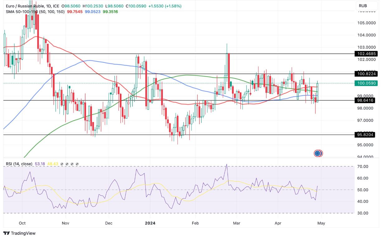 Grafico EUR/RUB Oggi 30/4 - Il Rublo si Svaluta Grafico EUR/RUB Oggi 30/4 - Il Rublo si Svaluta
