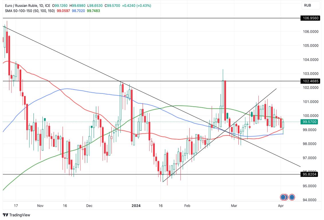 Grafico EUR/RUB Oggi 3/4 - Break-Out al Rialzo Grafico EUR/RUB Oggi 3/4 - Break-Out al Rialzo