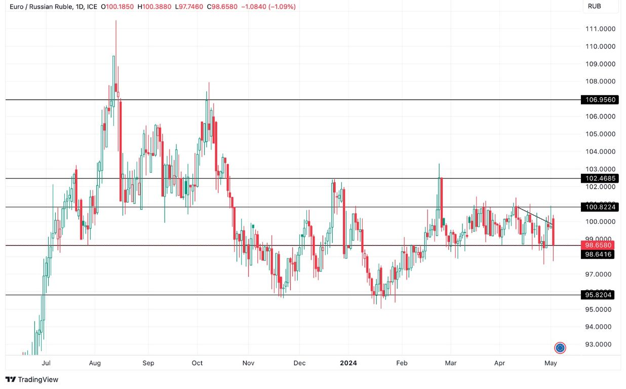 Grafico EUR/RUB Analisi Oggi 3/5 - Crolla a Ribasso Grafico EUR/RUB Analisi Oggi 3/5 - Crolla a Ribasso