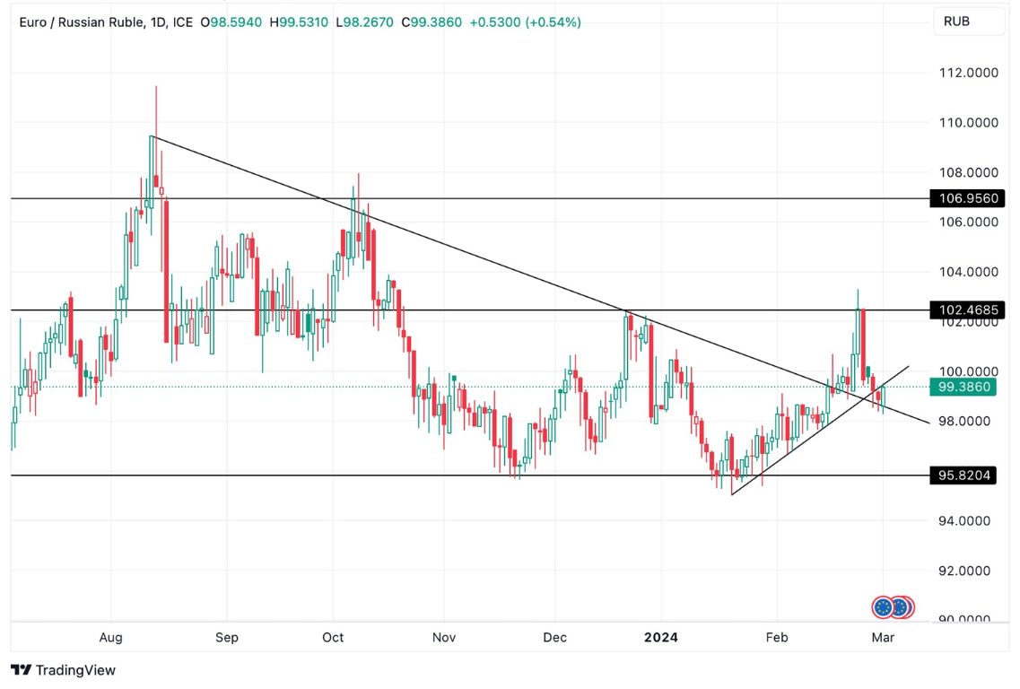 Grafico EUR/RUB oggi 4/3 - L’Euro si Apprezza Spingendo L’EUR/RUB a +0.54% Grafico EUR/RUB oggi 4/3 - L’Euro si Apprezza Spingendo L’EUR/RUB a +0.54%