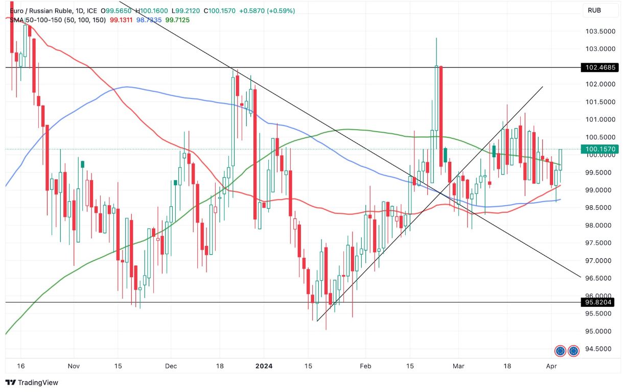 Grafico EUR/RUB Oggi 4/4 - Compie il Break-Out e Supera i 100 Rubli per Euro Grafico EUR/RUB Oggi 4/4 - Compie il Break-Out e Supera i 100 Rubli per Euro