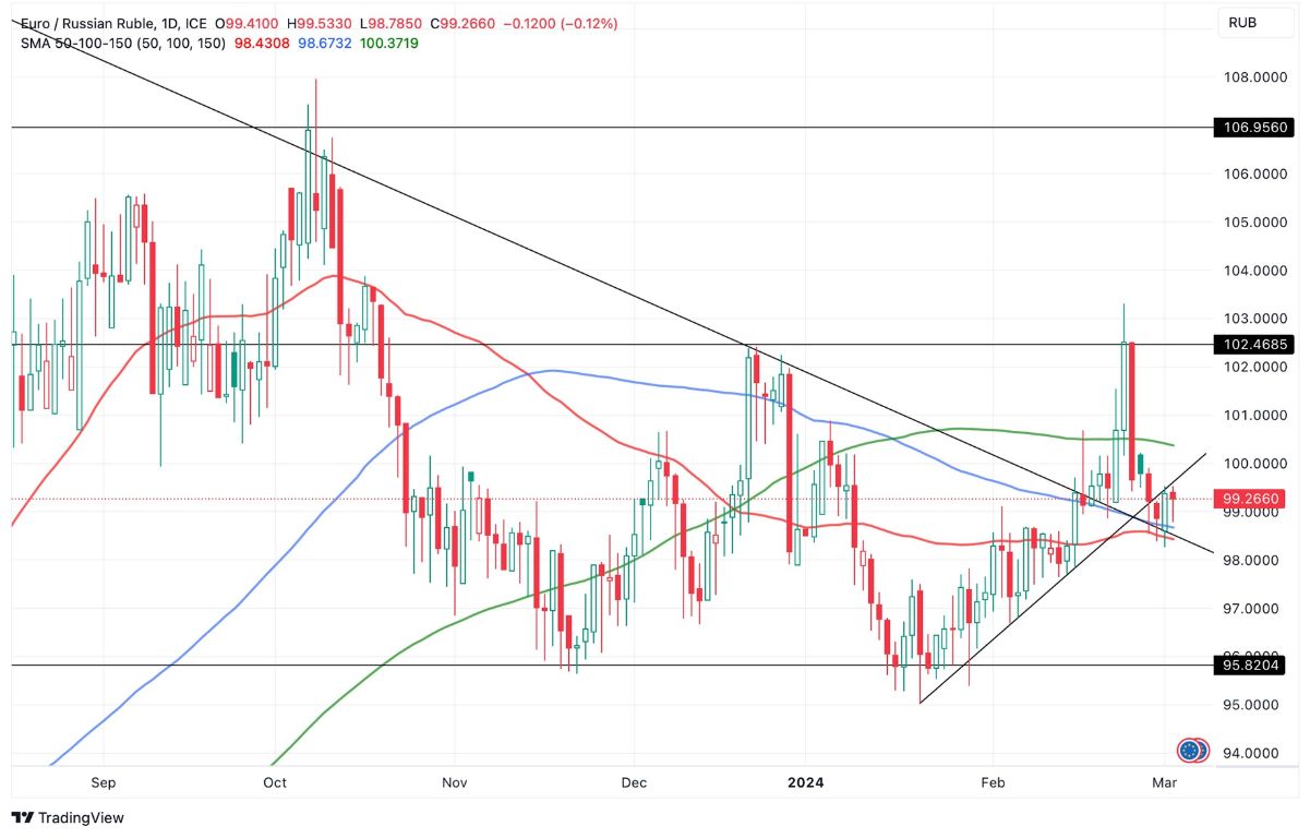 Grafico EUR/RUB oggi 5/3 - Schiacciato Tra Supporto e Resistenza Grafico EUR/RUB oggi 5/3 - Schiacciato Tra Supporto e Resistenza