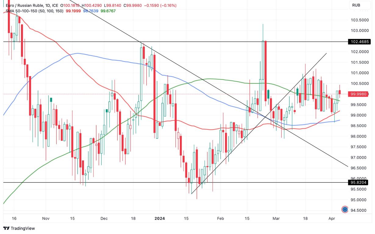 Grafico EUR/RUB oggi 5/3 - Valute si Consolidano Grafico EUR/RUB oggi 5/3 - Valute si Consolidano