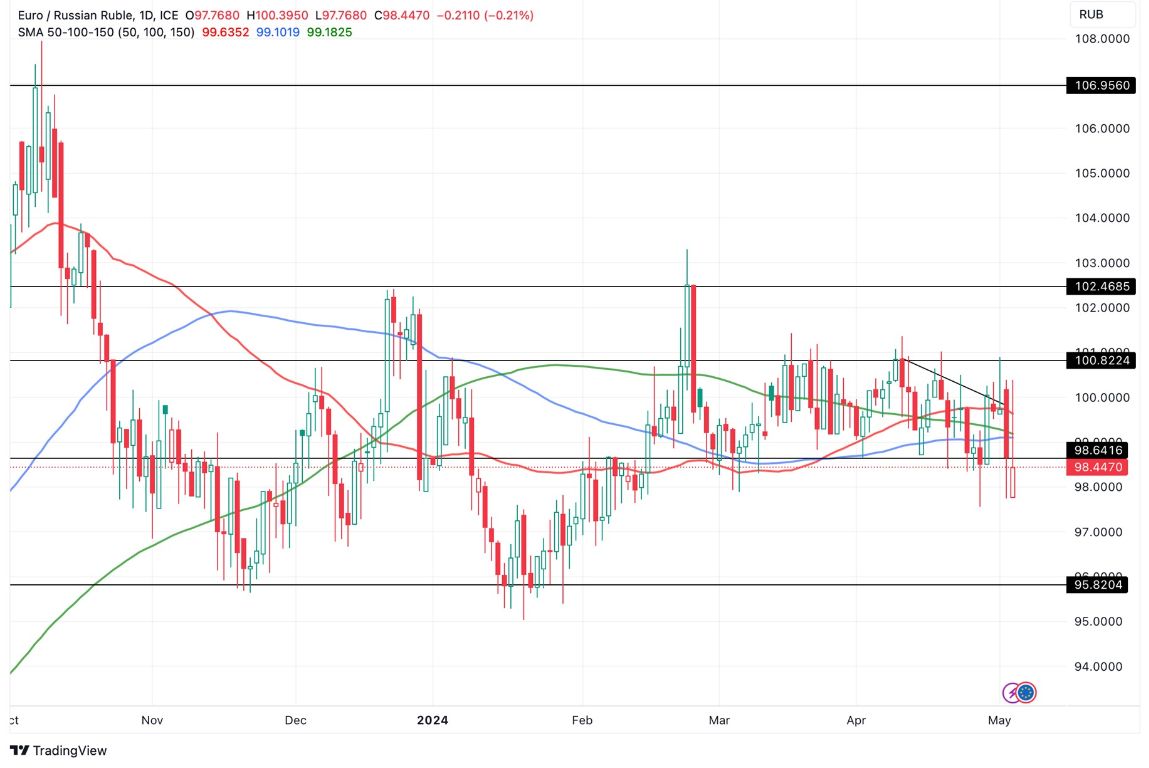 Grafico EUR/RUB Oggi 6/5 - Volatilità a Ribasso Grafico EUR/RUB Oggi 6/5 - Volatilità a Ribasso