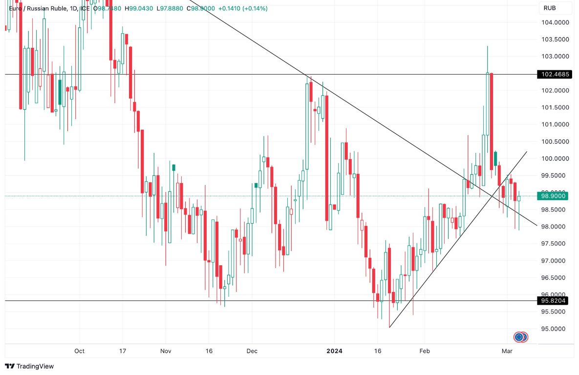 Grafico EUR/RUB oggi 7/3 - Euro Rublo Continua a Testare il Supporto Diagonale