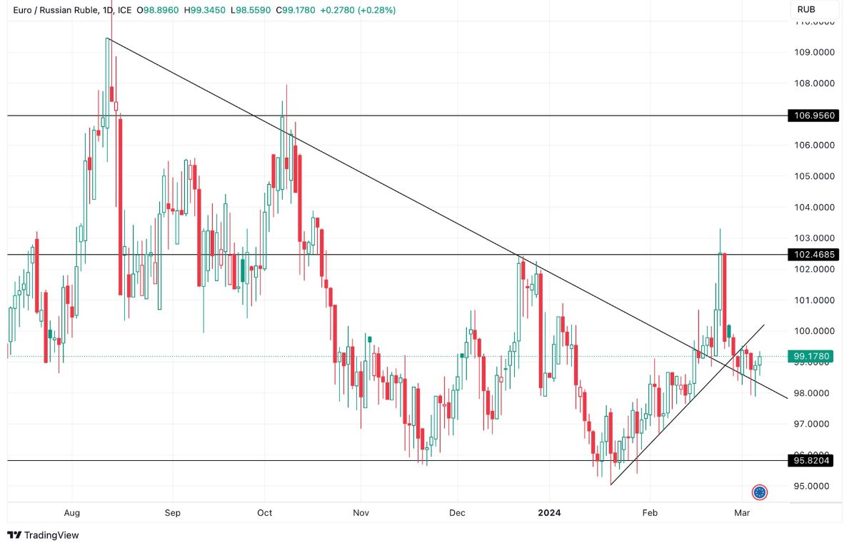 Grafico EUR/RUB oggi 8/3 - Euro Rublo Russo Inizia ad Apprezzarsi