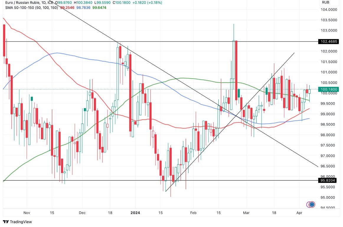 Grafico EUR/RUB Oggi 8/4 - Prossimo Rally in Vista Grafico EUR/RUB Oggi 8/4 - Prossimo Rally in Vista