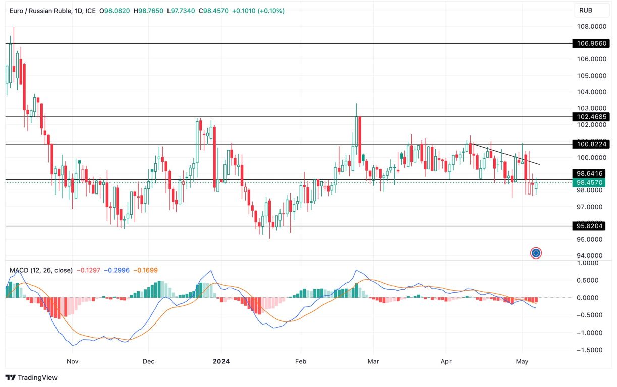 Grafico EUR/RUB Oggi 8/5 - Nuovo Test a Resistenza Grafico EUR/RUB Oggi 8/5 - Nuovo Test a Resistenza
