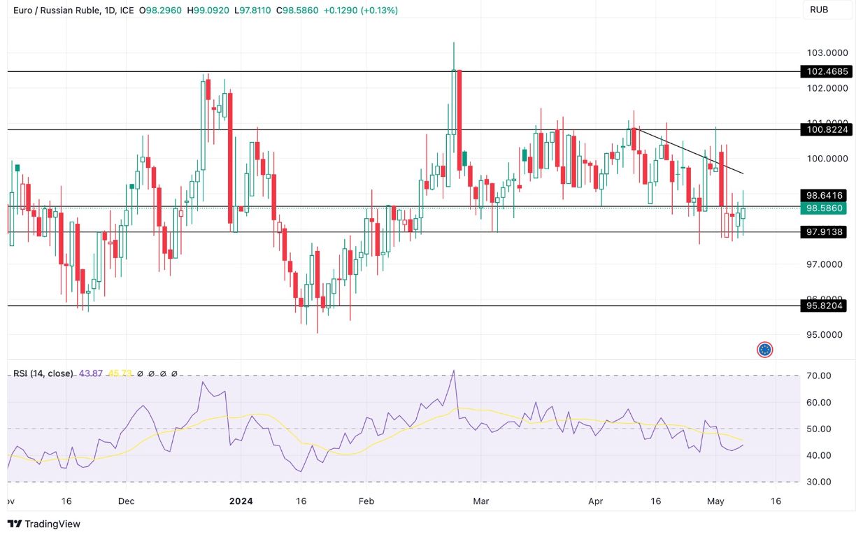 Grafico EUR/RUB Oggi 9/5 - Break-Out al Rialzo? Grafico EUR/RUB Oggi 9/5 - Break-Out al Rialzo?