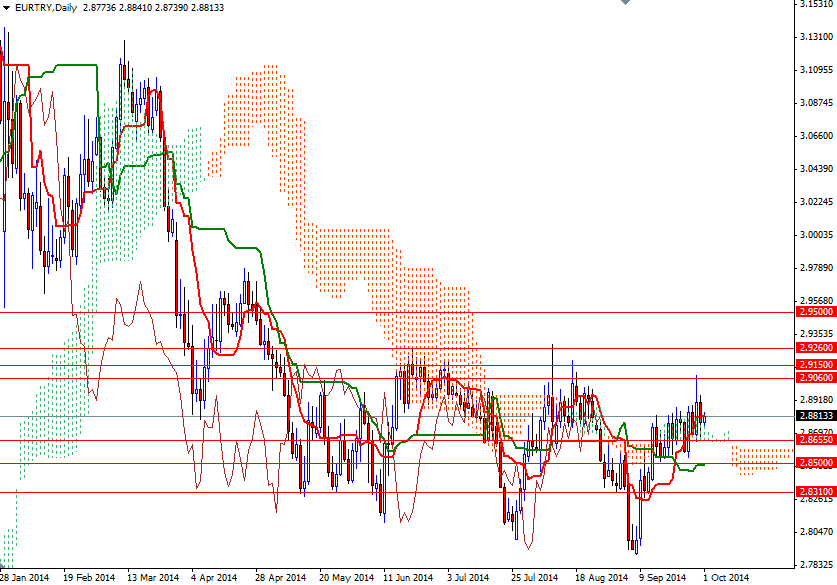 EURTRY Günlük Grafik 1 Ekim 2014 EURTRY Günlük Grafik 1 Ekim 2014