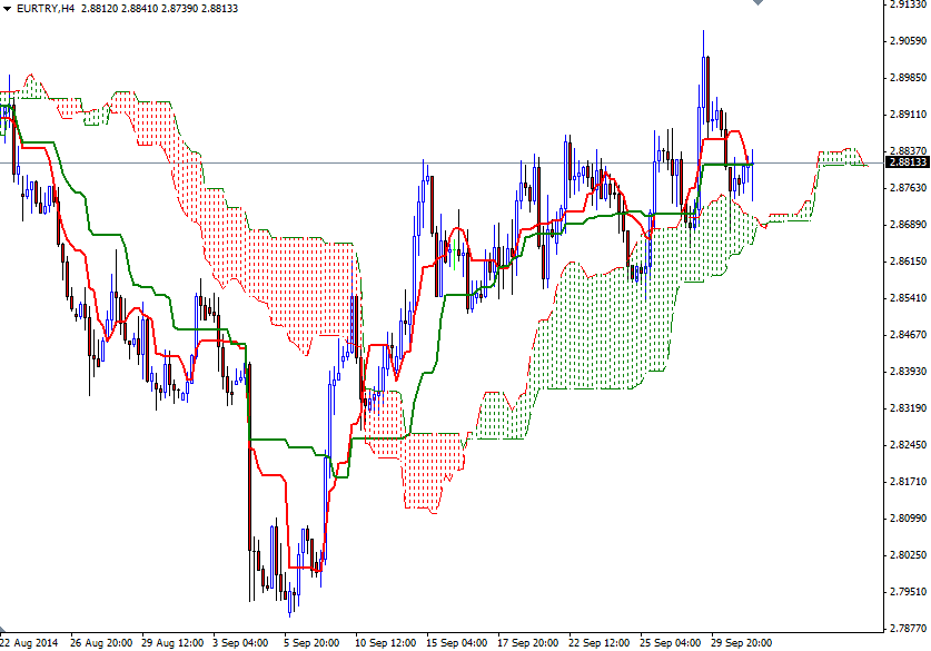 EURTRY 4 Saatlik  Grafik 1 Ekim 2014 EURTRY 4 Saatlik  Grafik 1 Ekim 2014