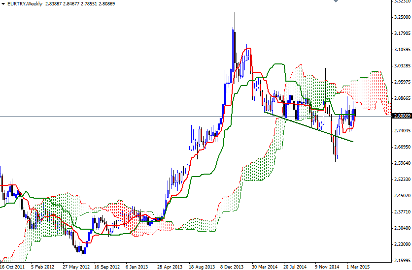 EURTRY Haftalık Grafik 2 Nisan 2015 EURTRY Haftalık Grafik 2 Nisan 2015