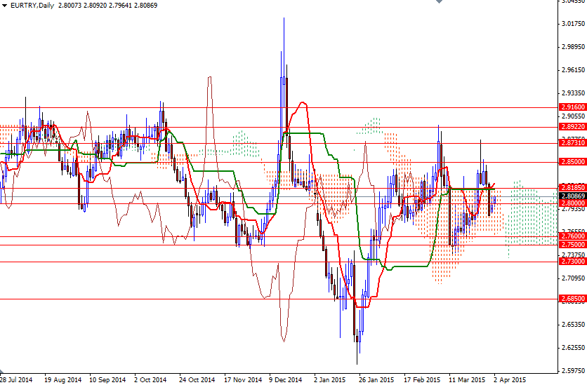 EURTRY Günlük Grafik 2 Nisan 2015 EURTRY Günlük Grafik 2 Nisan 2015