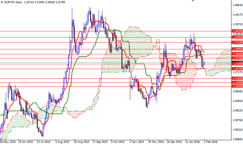 EURTRY Günlük Grafik 2 Şubat 2016