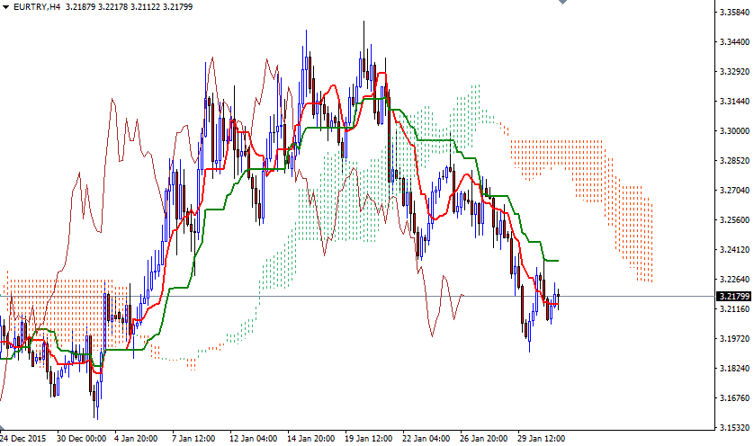 EURTRY 4 Saatlik Grafik 2 Şubat 2016