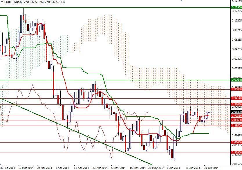 EURTRY Günlük Grafik - 2 Temmuz 2014