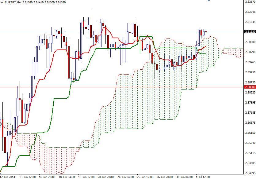 EURTRY 4 Saatlik Grafik - 2 Temmuz 2014