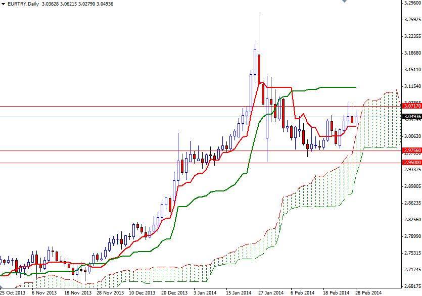 EUR/TRY Günlük Grafik - 3 Mart 2014 EUR/TRY Günlük Grafik - 3 Mart 2014