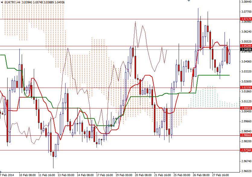 EUR/TRY 4 Saatlik Grafik - 3 Mart 2014 EUR/TRY 4 Saatlik Grafik - 3 Mart 2014