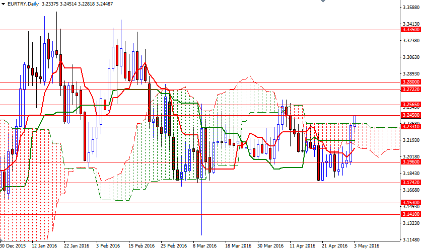 EUR/TRY Günlük Grafik 3 Mayıs 2016 EUR/TRY Günlük Grafik 3 Mayıs 2016