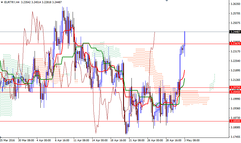 EUR/TRY 4 Saatlik Grafik 3 Mayıs 2016 EUR/TRY 4 Saatlik Grafik 3 Mayıs 2016