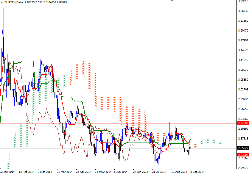 EURTRY Günlük Grafik 3 Eylül 2014