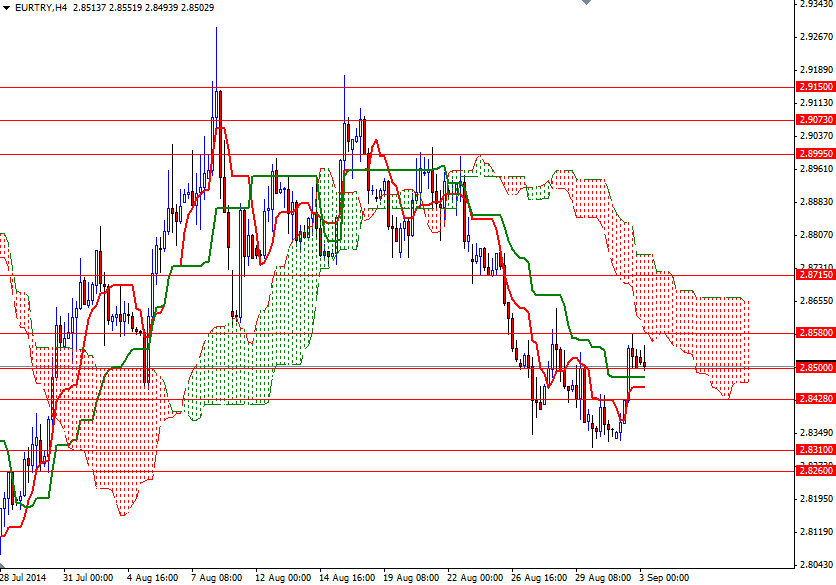 EURTRY 4 Saatlik Grafik 3 Eylül 2014