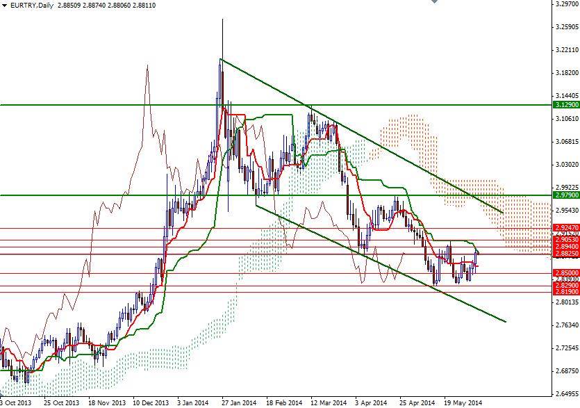 EURTRY Günlük Grafik - 4 Haziran 2014 EURTRY Günlük Grafik - 4 Haziran 2014