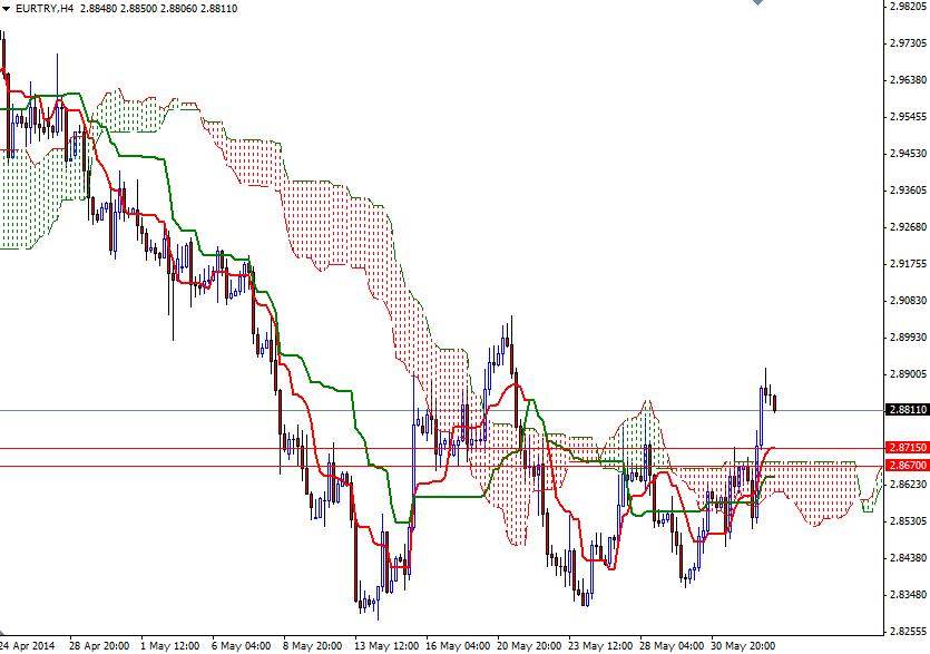 EURTRY 4 Saatlik Grafik - 4 Haziran 2014 EURTRY 4 Saatlik Grafik - 4 Haziran 2014