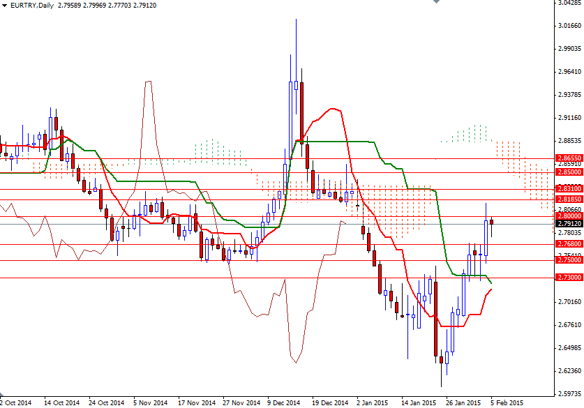 EURTRY Daily EURTRY Daily 2515