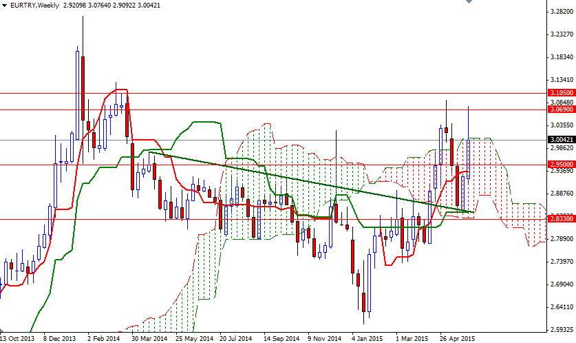 EURTRY Haftalık Grafik 5 Haziran 2015