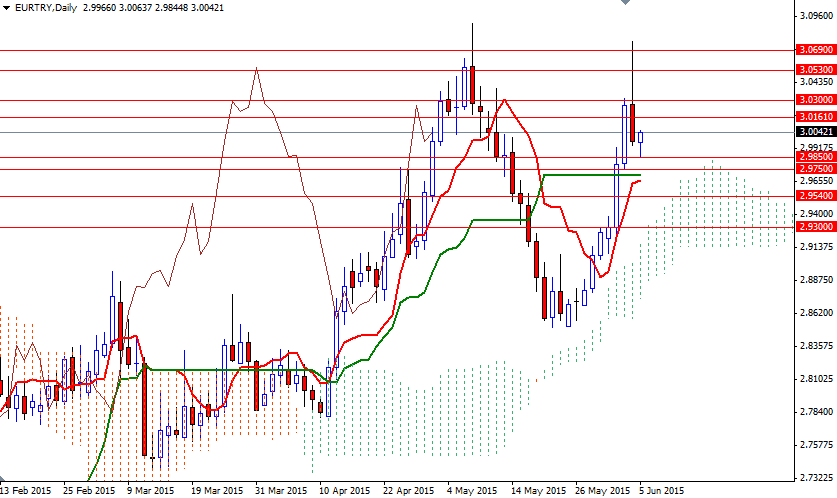 EURTRY Günlük Grafik 5 Haziran 2015