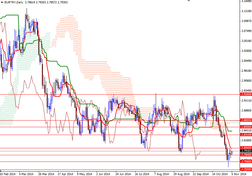 EUR/TRY Günlük Grafik – 5 Kasım 2014 EUR/TRY Günlük Grafik – 5 Kasım 2014