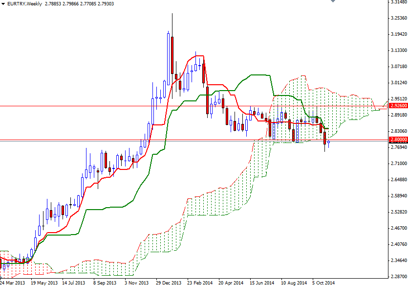 EUR/TRY Haftalık Grafik – 5 Kasım 2014 EUR/TRY Haftalık Grafik – 5 Kasım 2014