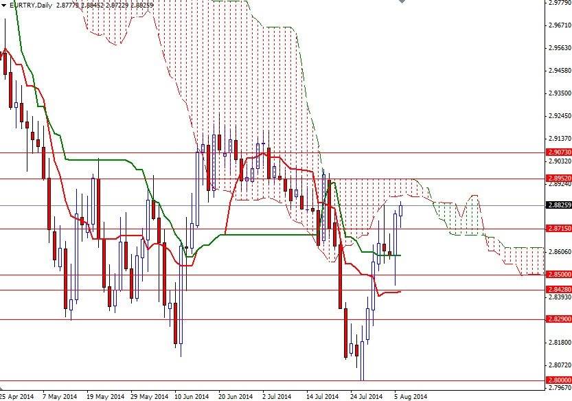 EURTRY Günlük Grafik - 6 Ağustos 2014 EURTRY Günlük Grafik - 6 Ağustos 2014