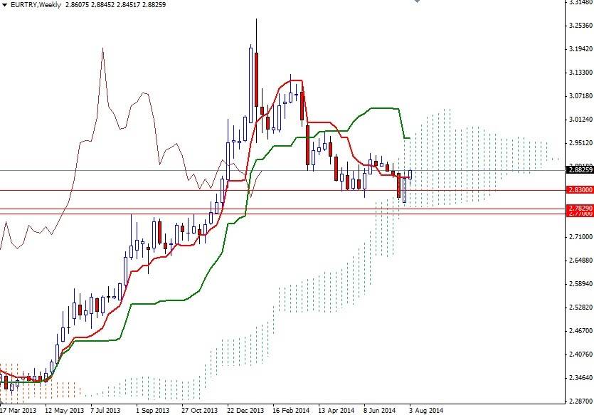 EURTRY Haftalık Grafik - 6 Ağustos 2014 EURTRY Haftalık Grafik - 6 Ağustos 2014