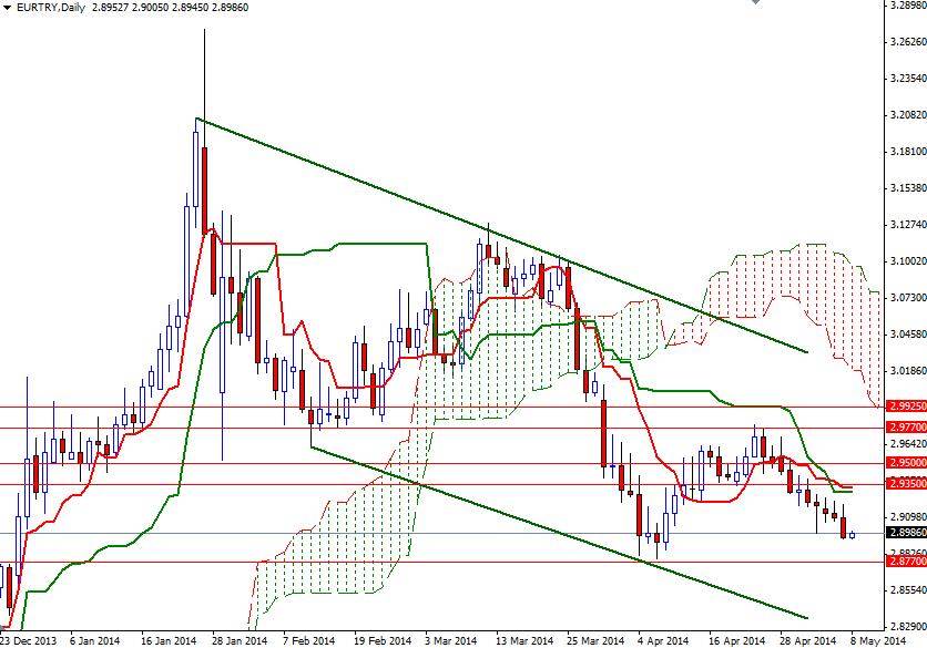 EURTRY Günlük Grafik 8 Mayıs 2014 EURTRY Günlük Grafik 8 Mayıs 2014