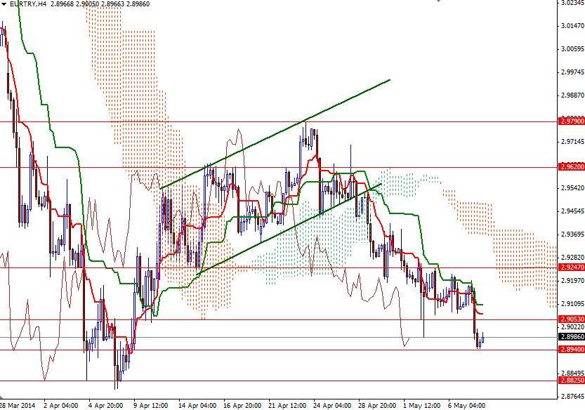 EURTRY 4 Saatlik Grafik 8 Mayıs 2014 EURTRY 4 Saatlik Grafik 8 Mayıs 2014