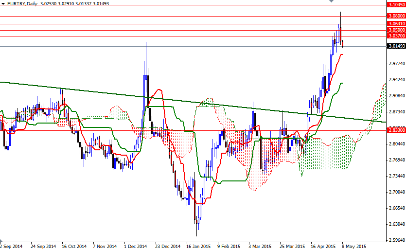 EURTRY Günlük Grafik 8 Mayıs 2015