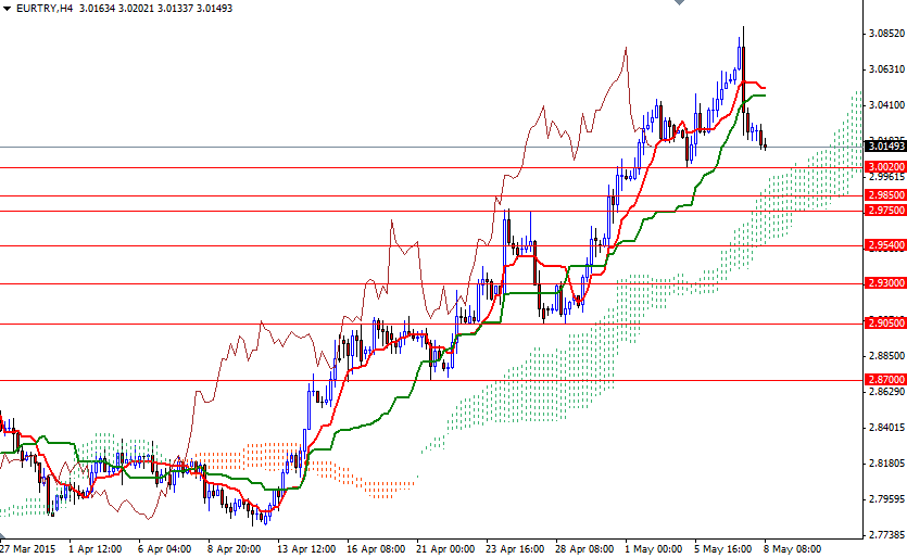 EURTRY 4 Saatlik Grafik - 15 Mayıs 2015 EURTRY 4 Saatlik Grafik - 15 Mayıs 2015