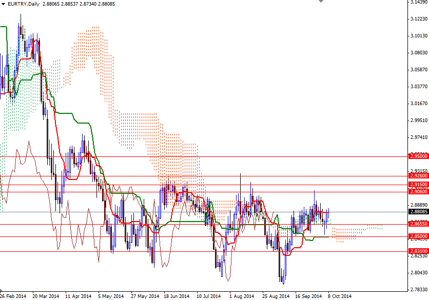 EURTRY Günlük Grafik 8 Ekim 2014 EURTRY Günlük Grafik 8 Ekim 2014