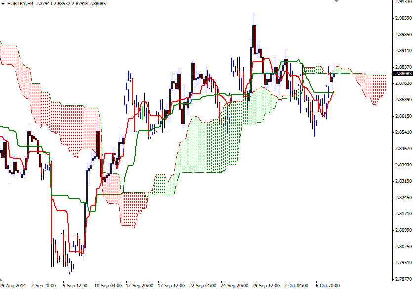EURTRY 4 Saatlik Grafik 8 Ekim 2014 EURTRY 4 Saatlik Grafik 8 Ekim 2014