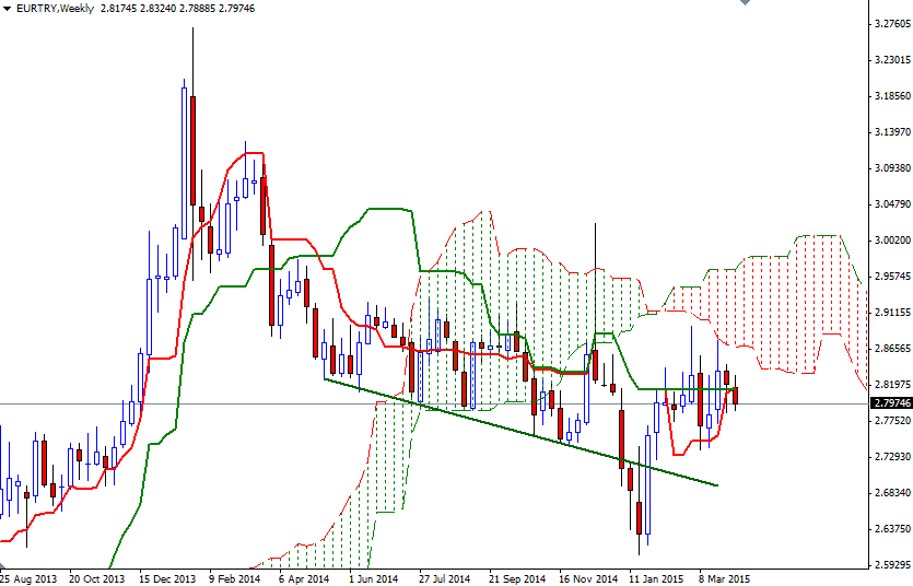 EUR/TRY Haftalık Grafik – 9 Nisan 2015