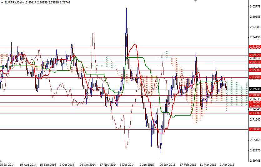 EUR/TRY Günlük Grafik – 9 Nisan 2015