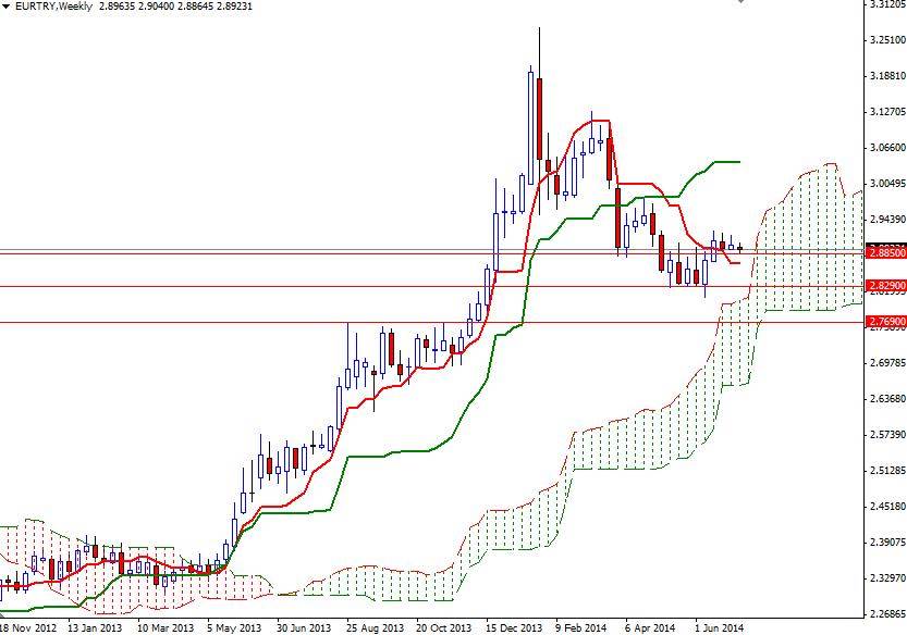 EURTRY Haftalık Grafik 9 Temmuz 2014