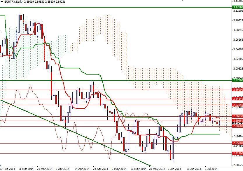 EURTRY Günlük Grafik 9 Temmuz 2014