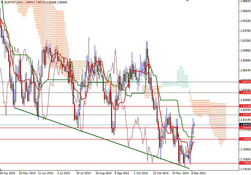 EURTRY Daily EURTRY Daily 121014